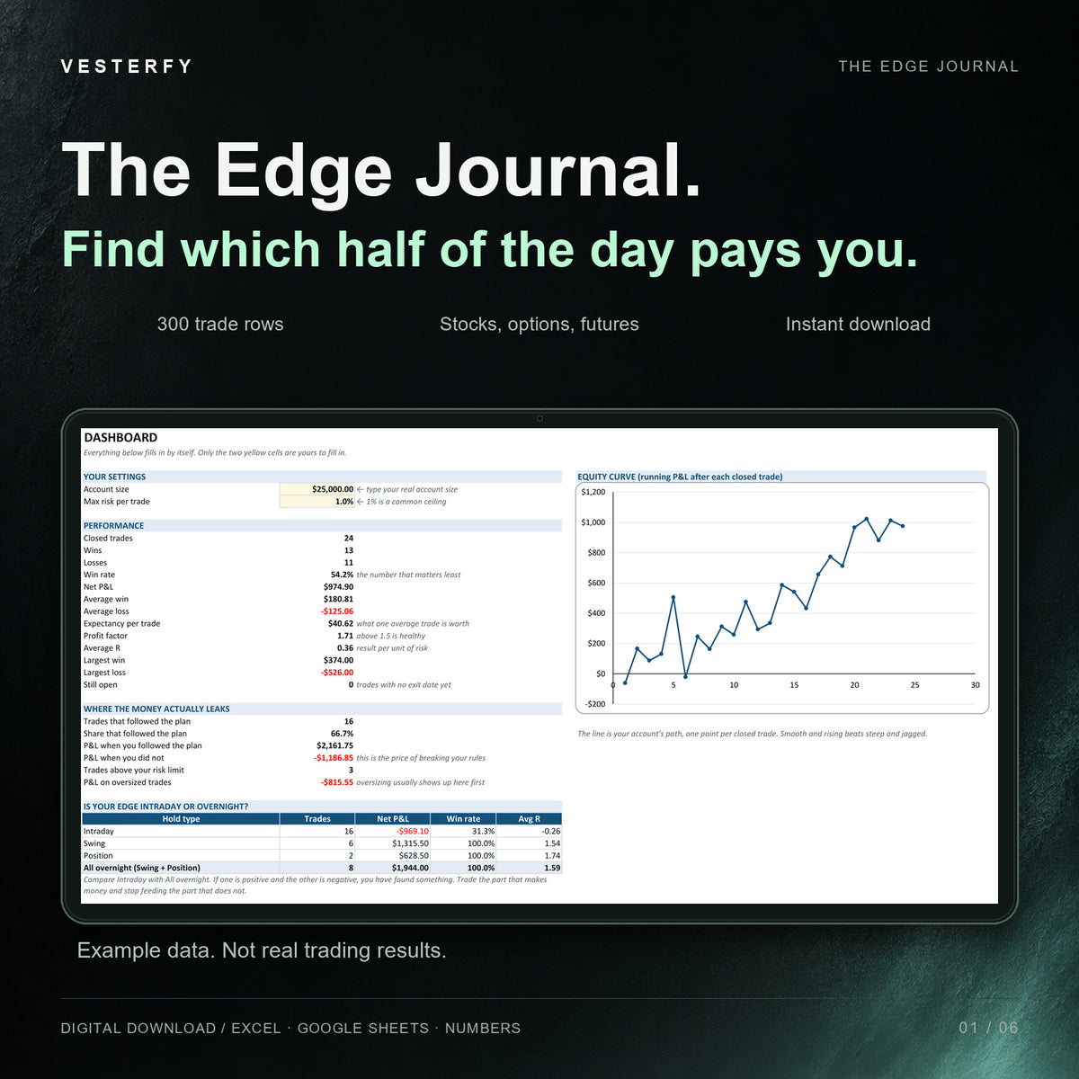 The Edge Journal by Vesterfy: the Dashboard with an equity curve, performance stats and the intraday vs overnight table, shown with example data.