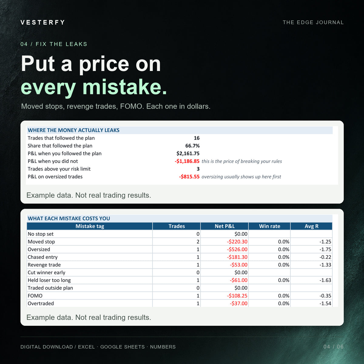 Tables showing where the money leaks and what each mistake costs, from moved stops and oversizing to revenge trades and FOMO, with example data.