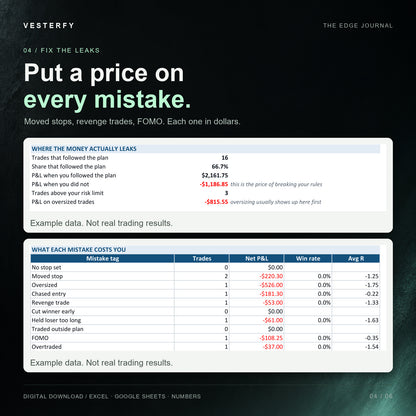 Tables showing where the money leaks and what each mistake costs, from moved stops and oversizing to revenge trades and FOMO, with example data.